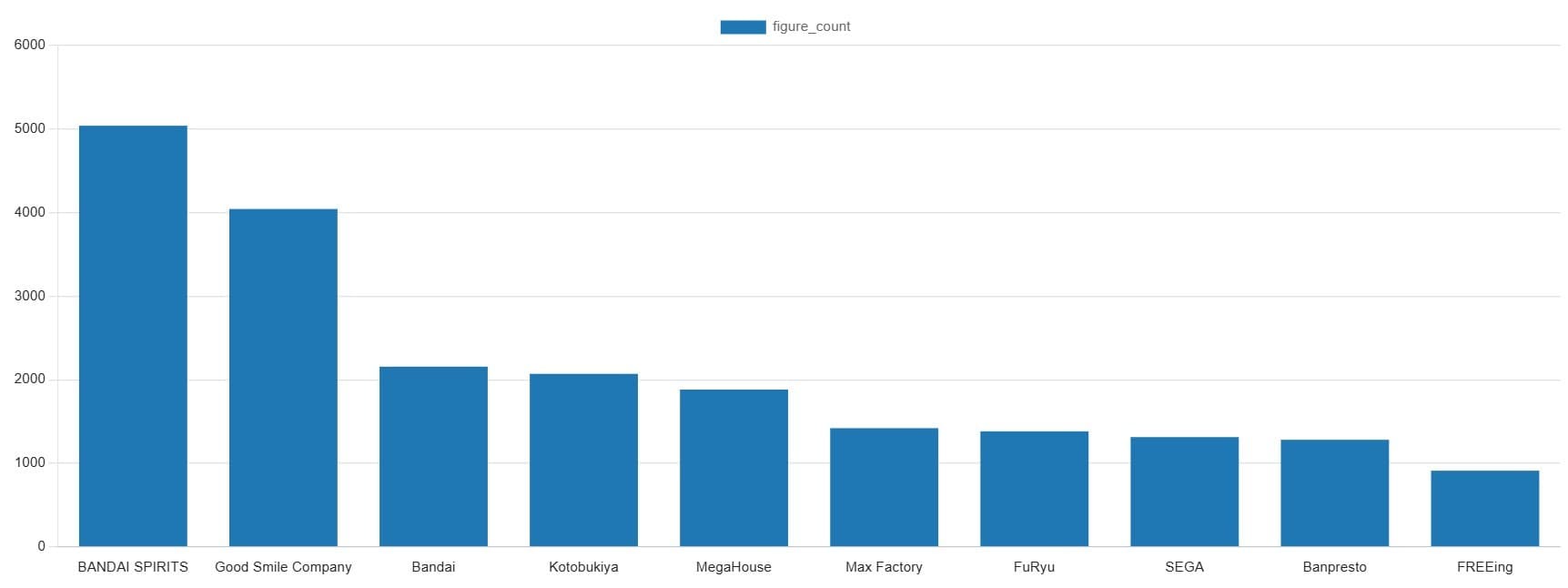 top figure count per brand