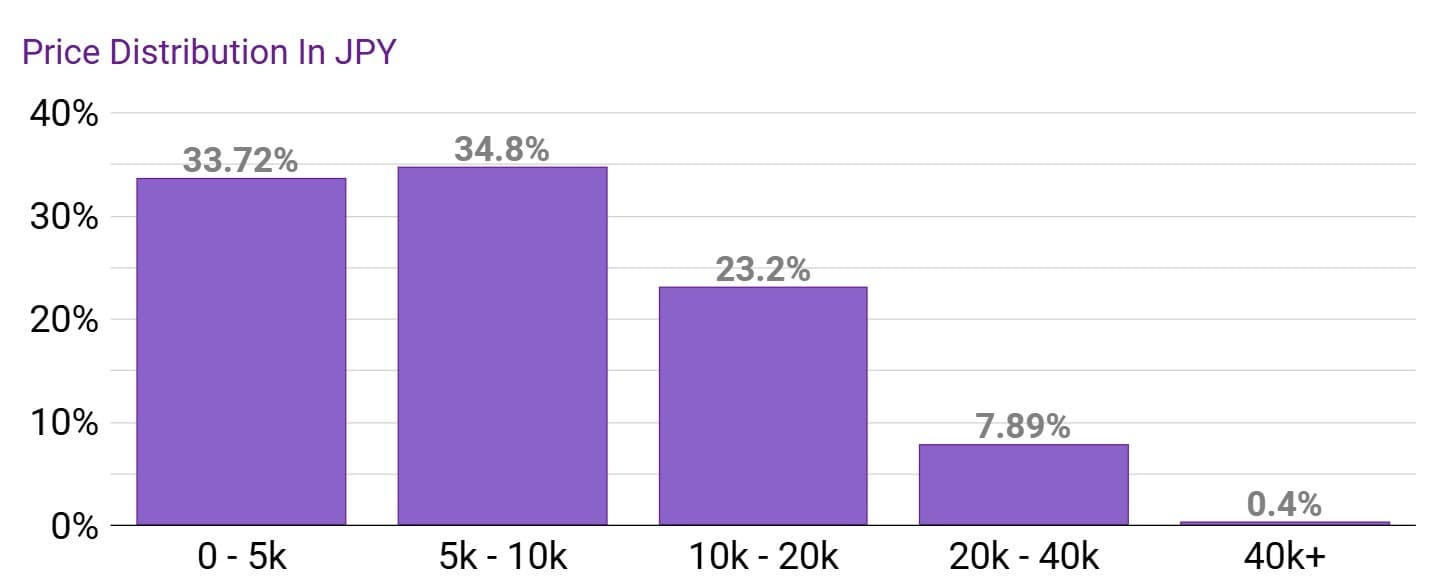 Price Distribution of CD Japan
