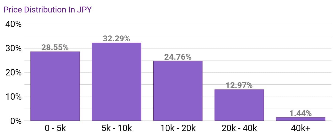 Price Distribution of Hobby Link Japan