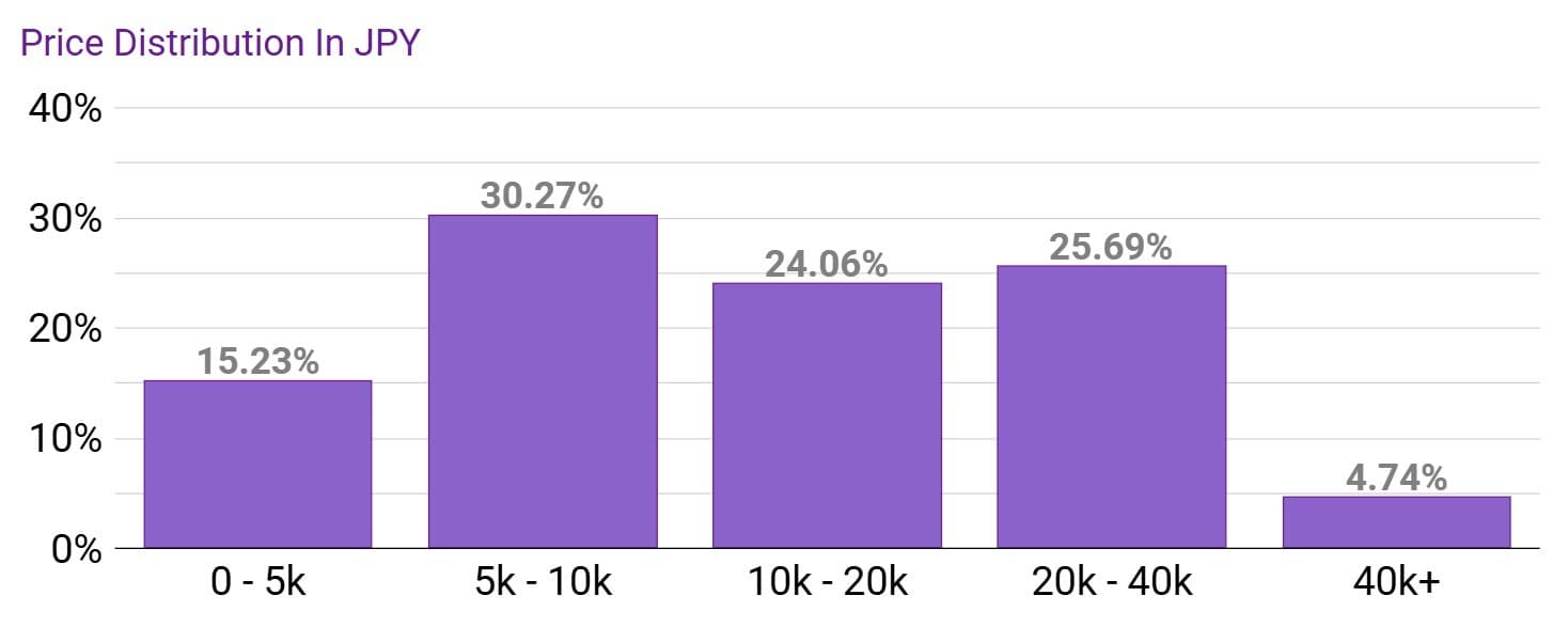 Price Distribution of Meccha Japan