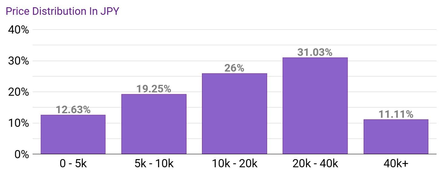 Price Distribution of Nin Nin Game
