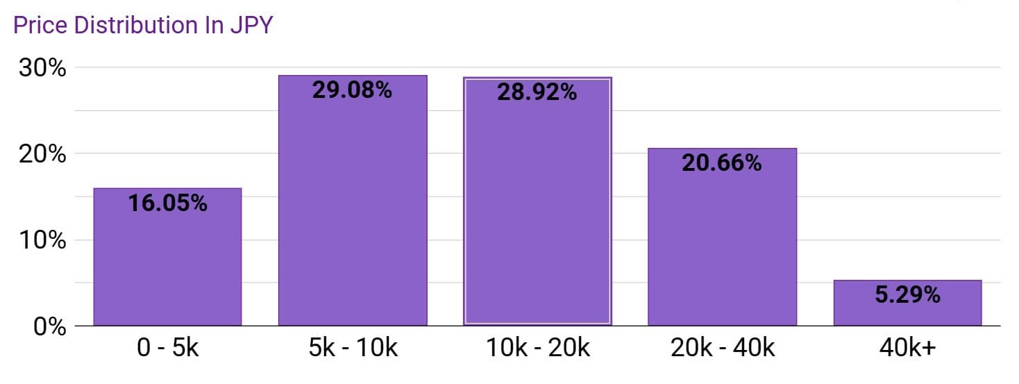 Price distribution of Ninoma
