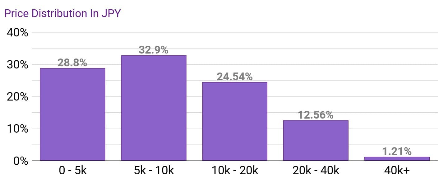 Price Distribution of Okini Land